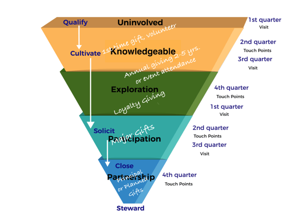 Major Gift Donor Engagement Funnel giving level