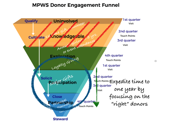 Major gift engagement funnel expedite time