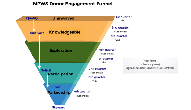 Major gift engagement funnel