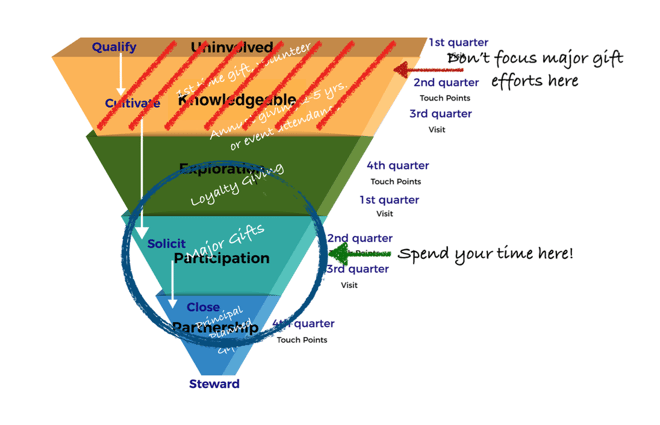 major gift donor engagement funnel focus efforts